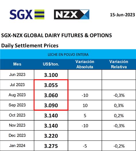 OCLA Mercado De Futuros NZX Leche En Polvo Entera