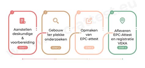 Home EPC Attest Antwerpen Sels Consult