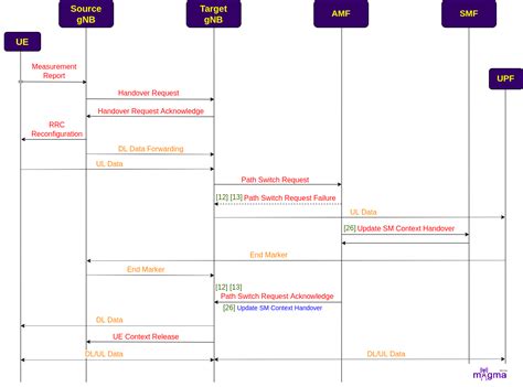 Access and Mobility Management Function [1] — Magma India Documentation ...