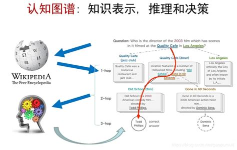 认知图谱：知识图谱 认知推理 逻辑表达 知乎