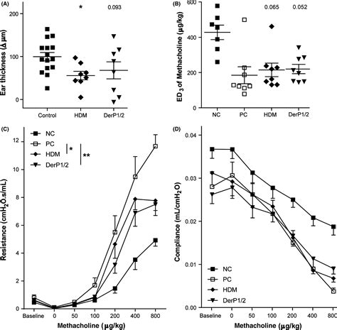 Subcutaneous Immunotherapy With Purified Der P1 And 2 Suppresses Type 2