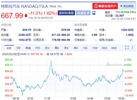 特斯拉盘前涨超9，报道称model Y即将开始交付特斯拉股价model Y新浪科技新浪网