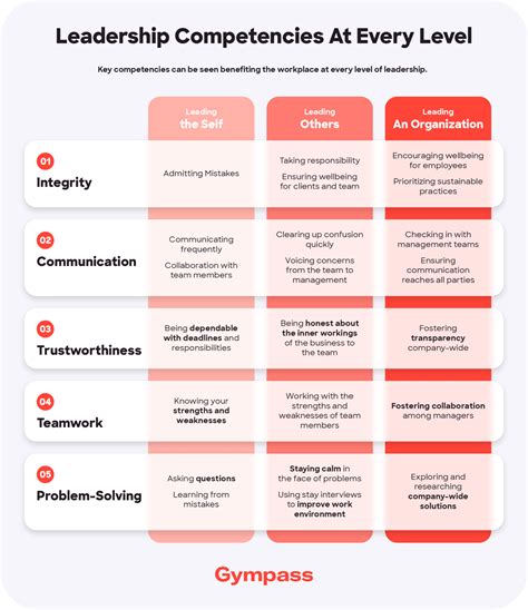 Lominger Competencies 1