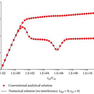 Comparison Between The Numerical Solution And The Analytical Solution