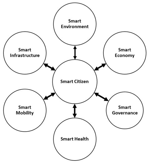 Factors Affecting Stakeholder Acceptance of a Malaysian Smart City