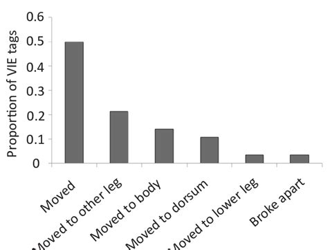The Proportion Of Vie Tags That Moved After One Week In Nectophrynoides