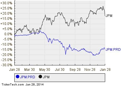 JPMorgan Chase's Preferred Stock, Series O Crosses Above 6.5% Yield ...