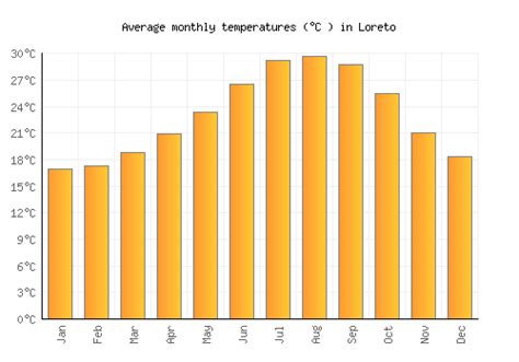 Loreto Weather averages & monthly Temperatures | Mexico | Weather-2-Visit