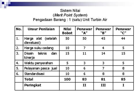 Sistem Nilai Merit Point System Pengadaan Barang 1