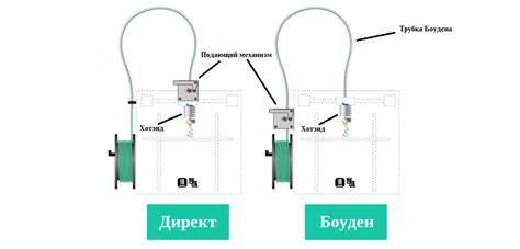 REC Wiki » Боуден и директ: достоинства и недостатки