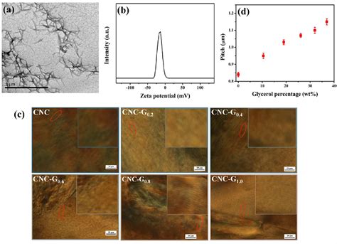 Figure From Biomimetic Optical Cellulose Nanocrystal Films With