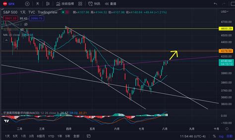 美國sandp500指數｜走勢分析｜ 20220804 股癌小粉絲