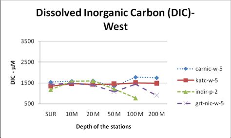 A Distribution Of Dissolved Inorganic Carbon Dic Western Side