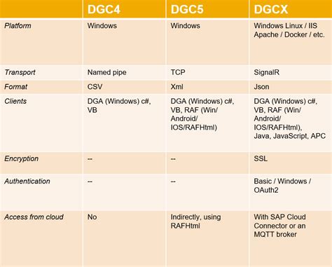 DGCX – the new Device Gateway Communicator