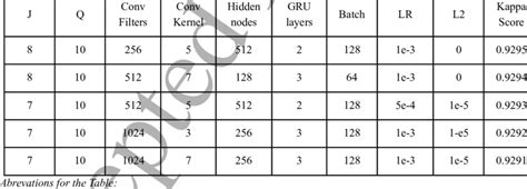 Overview of top 5 solutions for the WST model parameter search ...