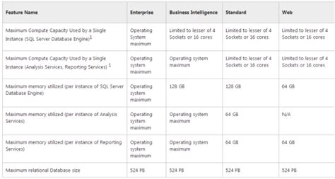 Underviser Slidbane Hub Sql Server Edition Comparison Faktura Dødelig Økologi