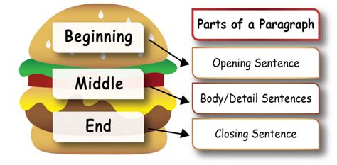 How To Structure A Paragraph Paragraph Writing Eiw