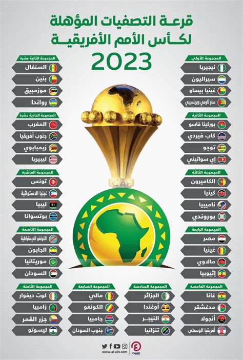 ما هي مجموعات تصفيات كأس أمم أفريقيا 2023؟