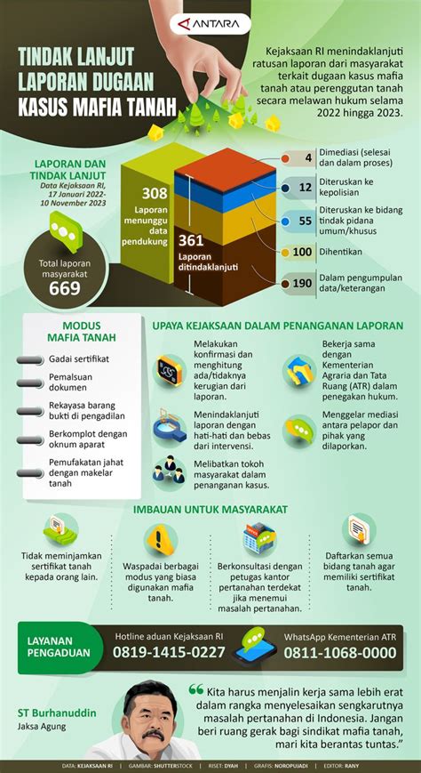 Tindak Lanjut Laporan Dugaan Kasus Mafia Tanah Infografik ANTARA News