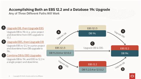 Oracle EBS Upgrade Methodology Components Considerations