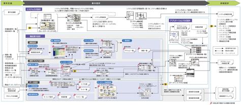 システム詳細設計書き方