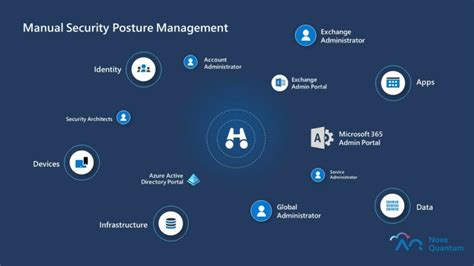 Azure Security Posture Managed Cloud Security