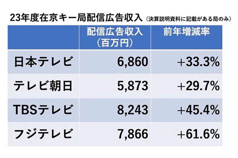 【画像・写真】2023年度の在京キー局の決算で見えた「下り続ける放送収入」と「tverで伸びる驚きの配信収入」 週刊女性prime