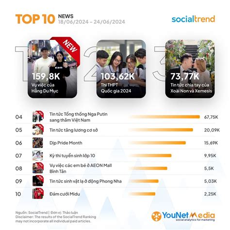Socialtrend Ranking B Ng X P H Ng Ch Ang Hot Tr N M Ng X H I Tu N