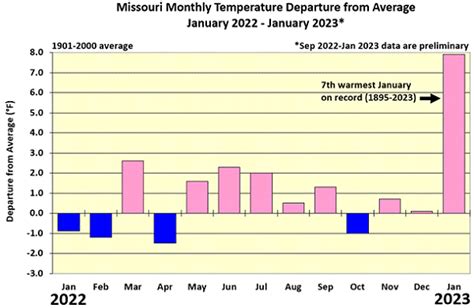 Missouri Climate Center