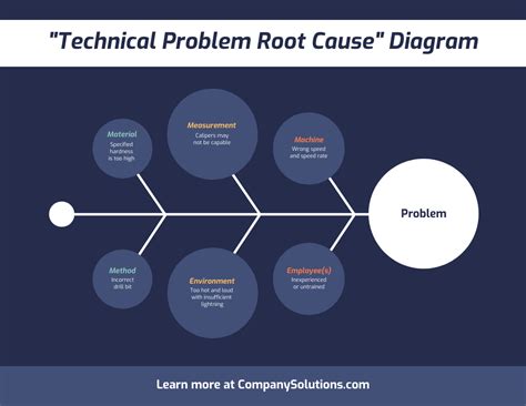 Cómo puedes usar el diagrama de Ishikawa para resolver problemas