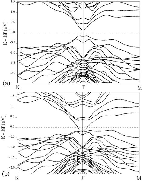 Surface Electronic Band Structure Of Bi Se Omitting Soc A