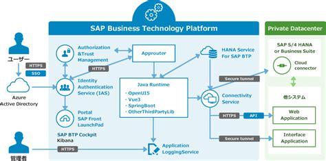 SAP BTPを活用したアドオンアプリケーション開発支援コムチュア株式会社