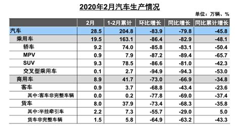 2020年2月汽车销量 搜狐汽车