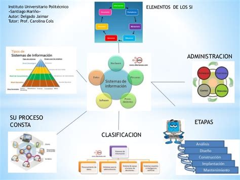 Mapa Mental Sistemas De Información