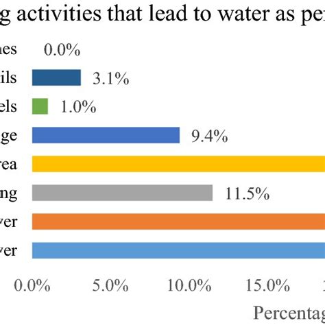 Water Pollution Bar Graph