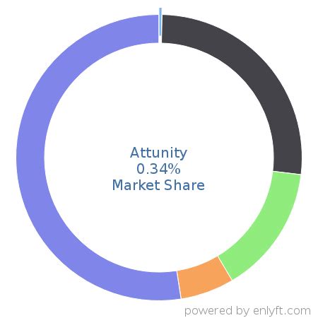 companies  attunity   marketshare