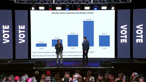 Elon Musk Reveals Shocking Surge in Non-Citizen - One News Page VIDEO
