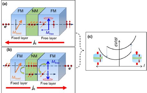 Concept Of Spin Transfer Torque Mechanism A Schematic Of A