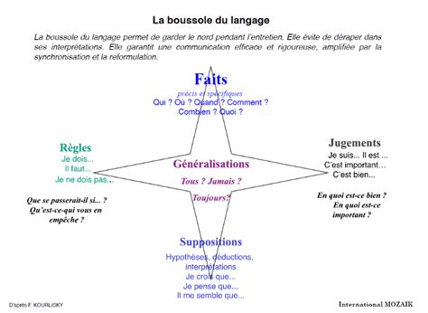 La Boussole Du Langage