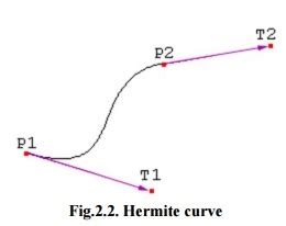 Hermite curve