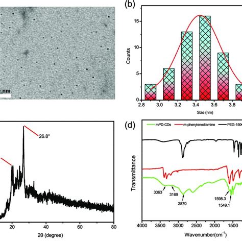 A Tem Image B The Particle Size Distribution C Xrd Pattern And