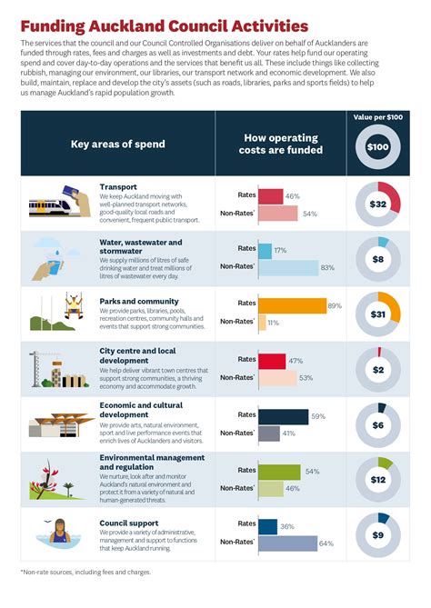 What are Auckland Council rates spent on? - OurAuckland