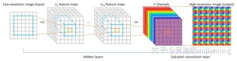 图像超分辨率技术 知乎