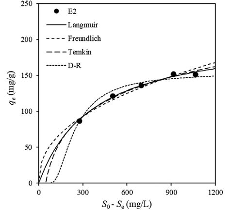 Comparison Of Experimental Results And Simulation Results Of Adsorption