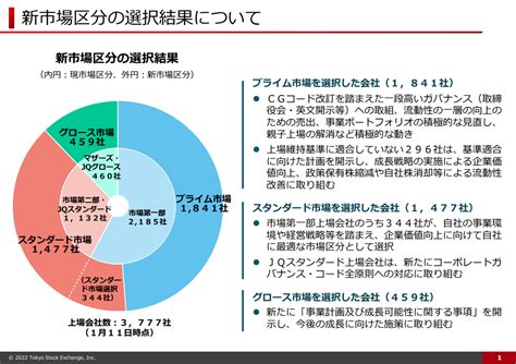 東証が市場再編！プライム・スタンダード・グロース市場の条件についてわかりやすく解説します