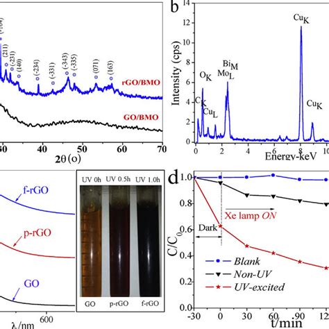 A XRD Pattern And B EDX Curve Of RGO BMO Nanohybrids C UV Vis