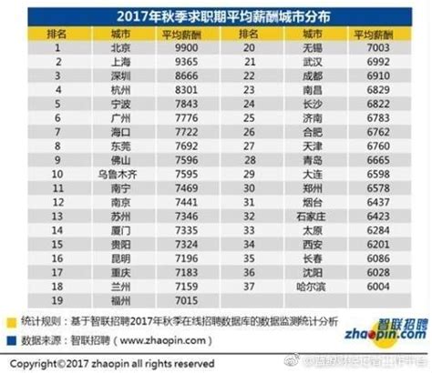 【全國白領平均招聘薪酬7599元 哪些職 每日頭條