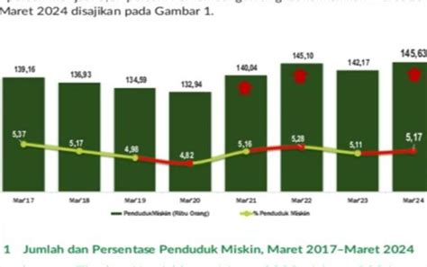 Angka Kemiskinan Di Kalteng Terus Naik Mencapai 145 63 Ribu Jiwa