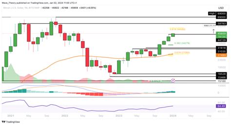 Bitcoin Kurs Prognose Steigt Der BTC Preis Auf 100 000 USD