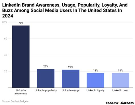 Linkedin Statistics 2024 By Users And Facts Topdealsvault